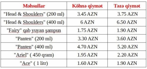 Mağazalarda bu məhsullar kəskin bahalaşdı - Qiymət cədvəli Mağazalarda bu məhsullar kəskin bahalaşdı - Qiymət cədvəli
