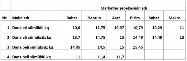 Azərbaycanda mal ətinin qiymətində artım müşahidə edilir - CƏDVƏL Azərbaycanda mal ətinin qiymətində artım müşahidə edilir - CƏDVƏL