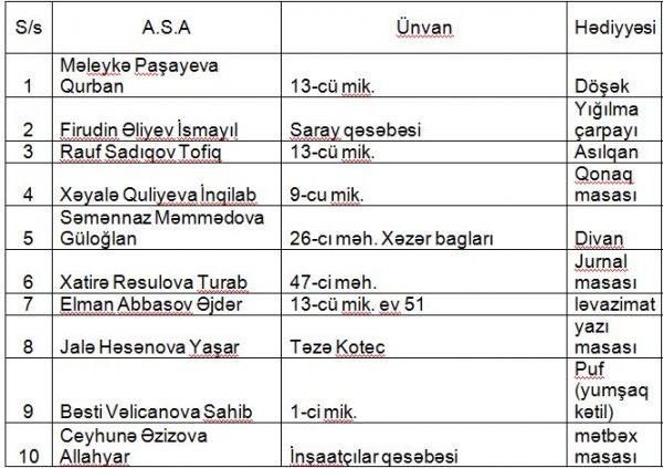 Bu Sumqayıt sakinləri “Servi” mebel parkından hədiyyələr qazandılar - SİYAHI Bu Sumqayıt sakinləri “Servi” mebel parkından hədiyyələr qazandılar - SİYAHI