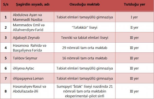 Sumqayıtın bu məktəbliləri elə bir uğura imza atdılar ki... - ADLAR Sumqayıtın bu məktəbliləri elə bir uğura imza atdılar ki... - ADLAR