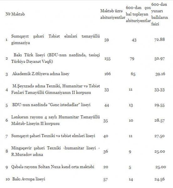 Sumqayıtın hansı məktəblərində 600 baldan artıq nəticə göstərənlər daha çoxdur? - SİYAHI