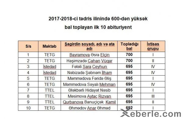 Sumqayıtın "qızıl" beyinləri - Siyahıda hansı vunderkindlər var? (FOTO)
