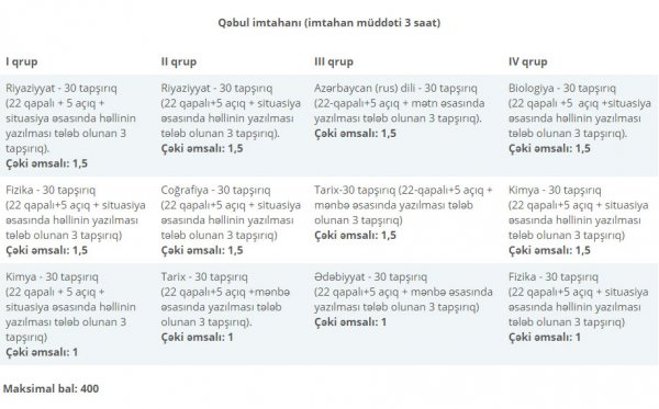 Maksimum bal 400 oldu - Qəbul imtahanlarındakı qaydalar dəyişdi