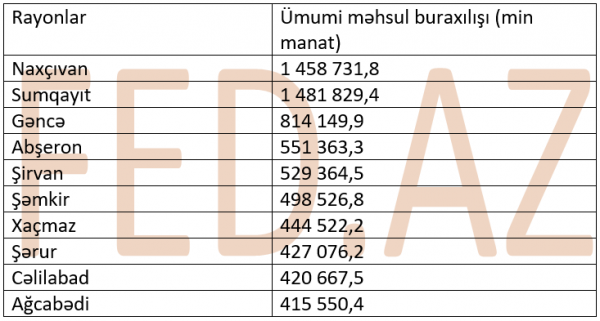 İqtisadiyyatının böyüklüyünə görə fərqlənən 10 şəhər - SUMQAYIT BİRİNCİDİR İqtisadiyyatının böyüklüyünə görə fərqlənən 10 şəhər - SUMQAYIT BİRİNCİDİR
