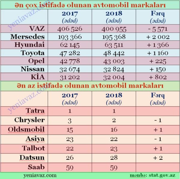 Azərbaycanda ən çox və ən az istifadə olunan avtomobil markaları - CƏDVƏL