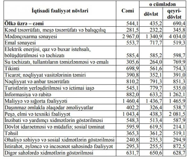 Azərbaycanda ən yüksək əməkhaqqı olan sahələr açıqlandı - CƏDVƏL
