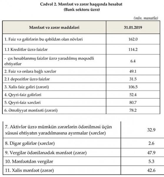 Azərbaycan bankları 2 dəfə çox vergi ödədi, mənfəəti düşdü - RƏSMİ