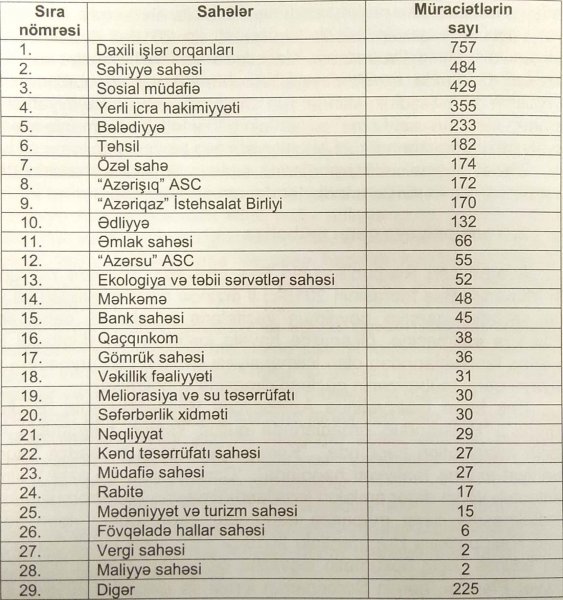 Azərbaycanda korrupsiya ilə bağlı ən çox müraciət edilən sahələr - SİYAHI