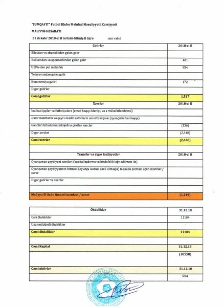 “Sumqayıt” klubu ötən ili 1 milyon manatdan çox zərərlə başa vurub