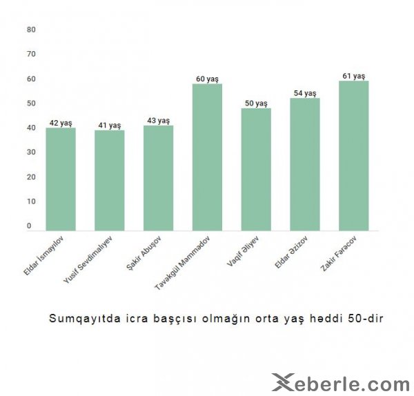 Müstəqillikdən sonra Sumqayıtın rəhbərləri: fizik-riyaziyyatçılar, mühasib, tarixçi və... - ARAŞDIRMA