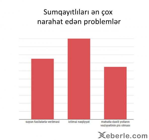 Sumqayıtlıları narahat edən 3 problem - İNFOQRAFİKA