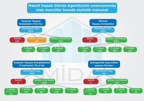 Sumqayıtda əhaliyə satılacaq sosial evlərin sayı məlum oldu - DİQQƏT (FOTO)