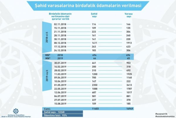 İndiyədək 16 949 şəhid vərəsəsinə birdəfəlik ödəmə verilib