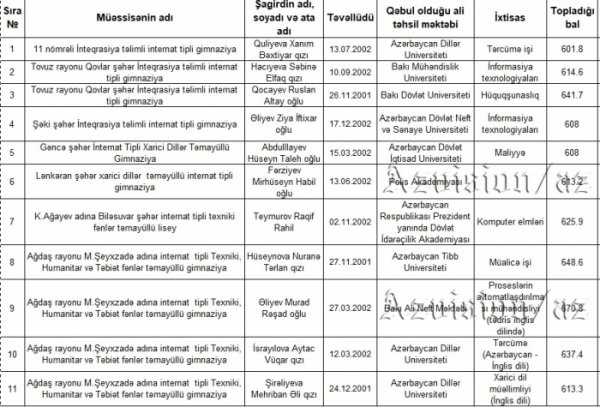 Bu il 600-dən çox bal toplayan internat məzunları - SİYAHI