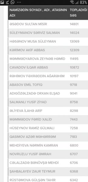 Bələdiyyə seçkilərinin ilkin nəticələri - Sumqayıtda kimlər öndədir?