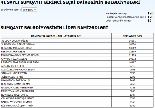 Sumqayıt Bələdiyyəsinin yeni üzvləri kimlərdir: 10 nəfər ilk dəfədir ki… - ADLAR Sumqayıt Bələdiyyəsinin yeni üzvləri kimlərdir: 10 nəfər ilk dəfədir ki… - ADLAR