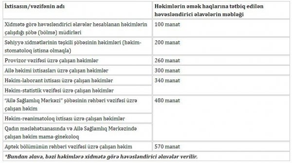 Həkimlərə ŞAD XƏBƏR: MAAŞLARI ARTIRILIR