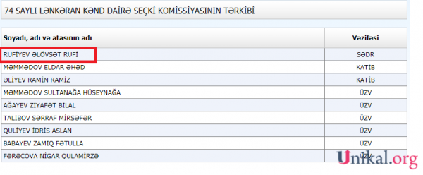 Hadı Rəcəblini "deputat" seçən DSK sədri fəhlə işləyir - RƏSMİ SƏNƏD (FOTO) Hadı Rəcəblini "deputat" seçən DSK sədri fəhlə işləyir - RƏSMİ SƏNƏD (FOTO)