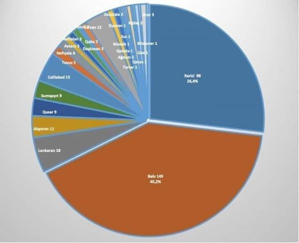 Azərbaycanda koronavirusa yoluxmanın rayonlar üzrə statistikası açıqlandı — FOTO