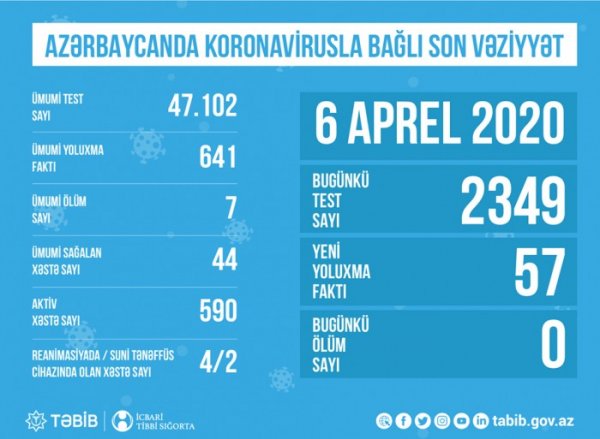Azərbaycanda koronavirusla bağlı son vəziyyət - STATİSTİKA