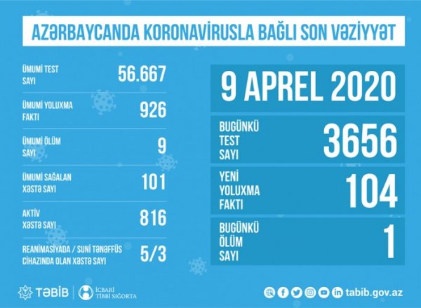 Azərbaycanda koronavirusla bağlı son vəziyyət açıqlandı - STATİSTİKA
