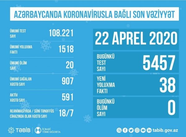Azərbaycanda koronavirusla bağlı son vəziyyət açıqlandı