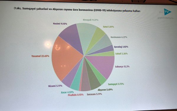 Sumqayıtda koronavirusa yoluxanların statistikası açıqlandı