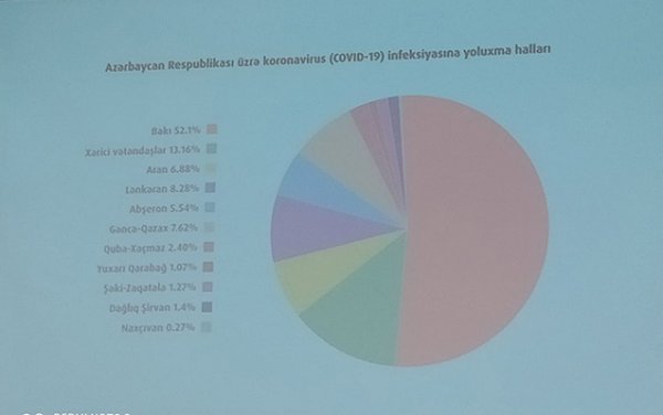 Sumqayıtda koronavirusa yoluxanların statistikası açıqlandı