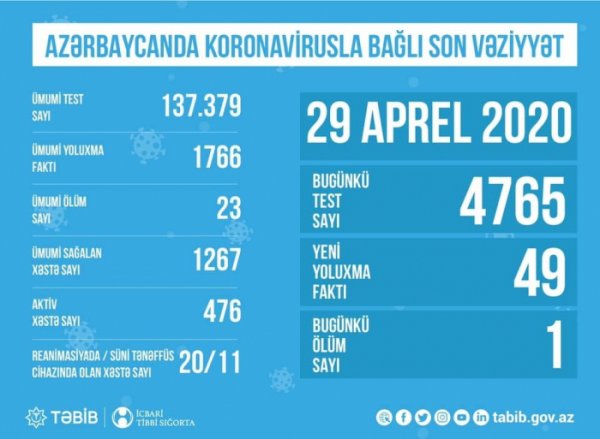 Azərbaycanda koronavirusla bağlı son vəziyyət