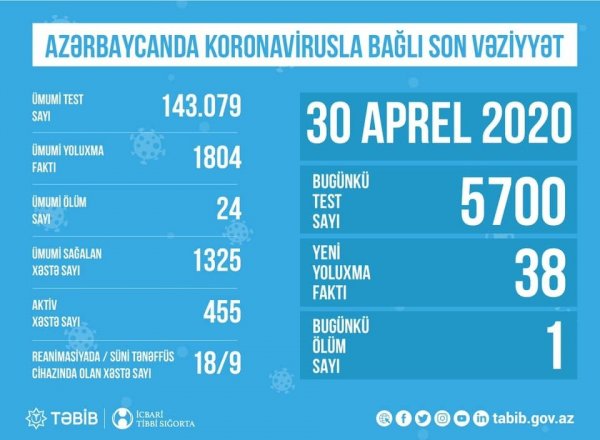 Azərbaycanda koronavirusla bağlı son vəziyyət açıqlandı — RƏSMİ