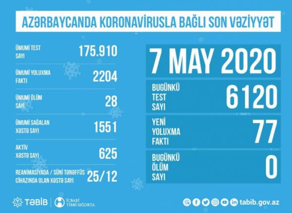 TƏBİB ölkədə koronavirusla bağlı son vəziyyəti açıqladı - STATİSTİKA