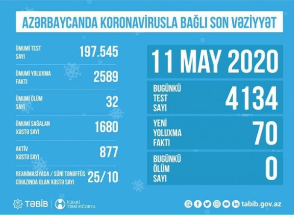 TƏBİB koronavirusla bağlı son vəziyyəti açıqladı TƏBİB koronavirusla bağlı son vəziyyəti açıqladı