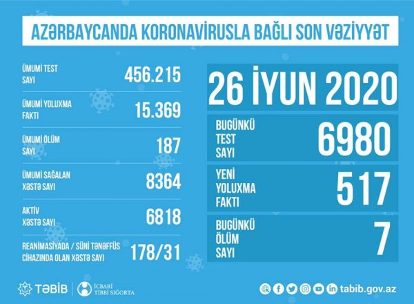 Süni tənəffüs cihazına neçə nəfər qoşulub? - TƏBİB açıqladı