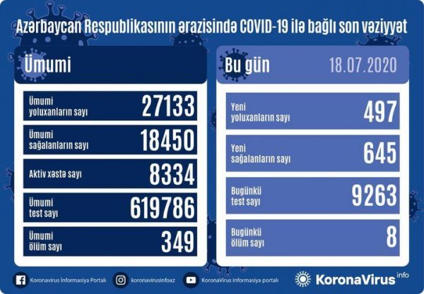 Yoluxanlarla bağlı müsbət statistika - İlk dəfə 645 nəfər sağaldı