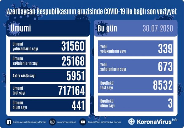 Azərbaycanda daha 339 nəfər koronavirusa yoluxdu - 3 nəfər öldü Azərbaycanda daha 339 nəfər koronavirusa yoluxdu - 3 nəfər öldü