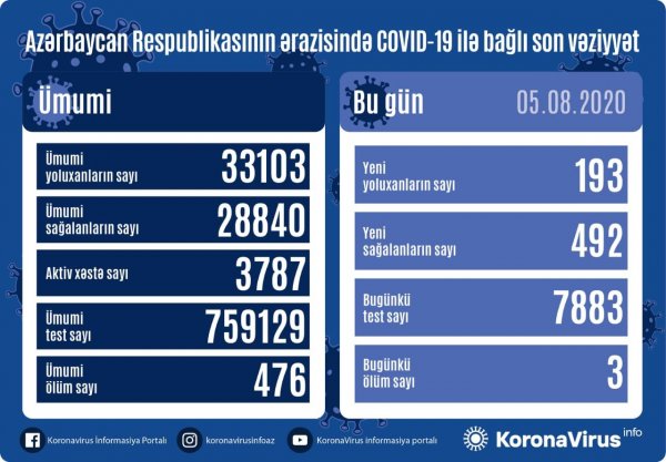 Yoluxanların sayı 200-dən aşağı düşdü