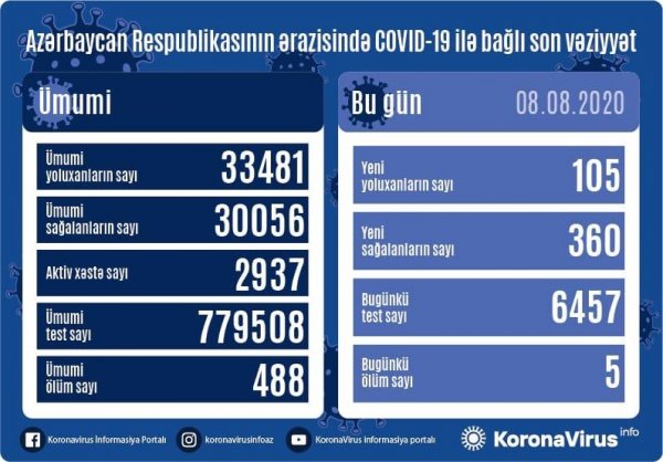 Azərbaycanda aylar sonra yoluxanların sayı 105-ə düşdü