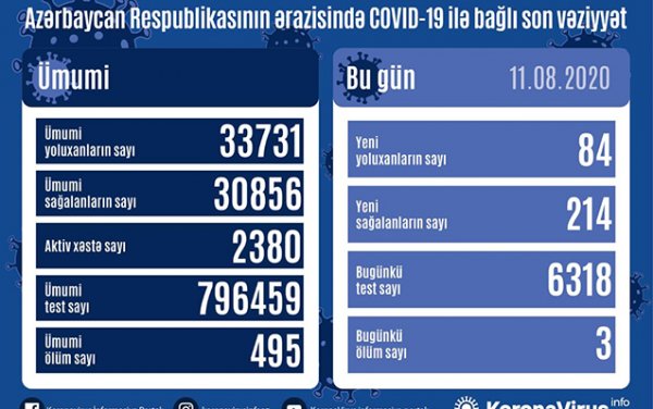 Koronavirusla bağlı bu günə olan statistika