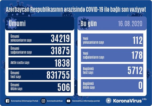 Yoluxanların sayı 100-ü keçdi - ölən yoxdur...