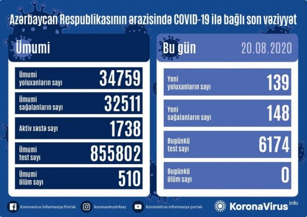 Azərbaycanda daha 139 nəfər COVID-19-a yoluxub