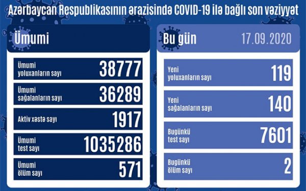 Bu günün statistikası açıqlandı