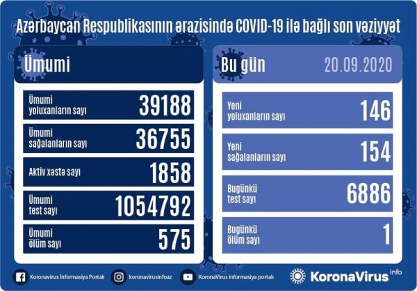 Koronavirusla bağlı bu günə olan statistika