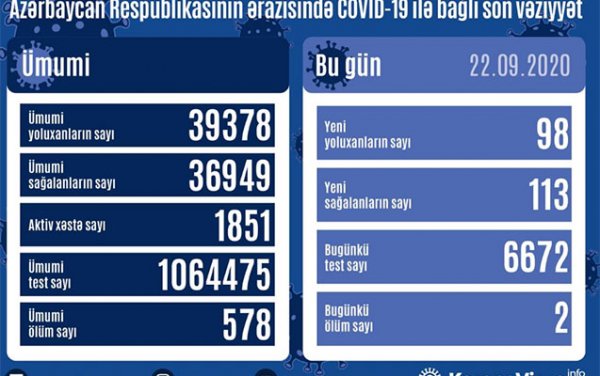 Yoluxanların sayı bu gün də 100-dən aşağıdır