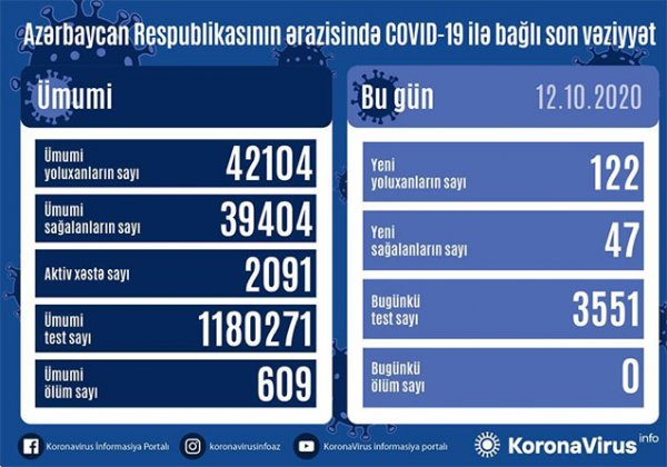 Yoluxanlarla bağlı bu günə olan statistika