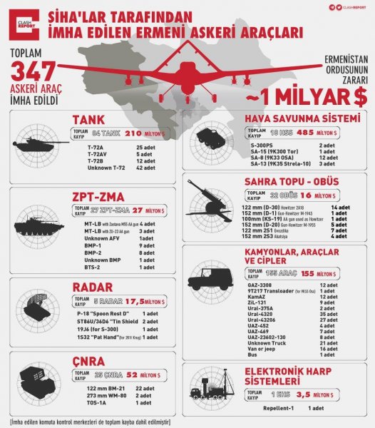 Azərbaycanın zərbə PUA-larının Ermənistan ordusuna vurduğu zərər açıqlanıb