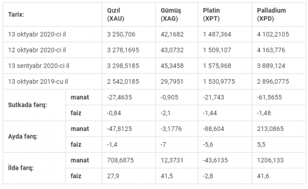 Azərbaycanda qızıl və gümüş ucuzlaşdı