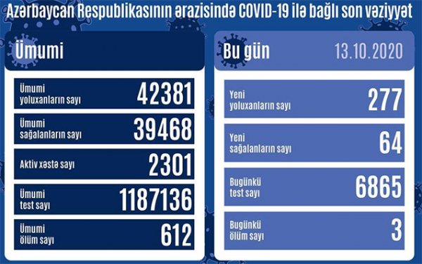 Azərbaycanda yoluxanların sayı 300-ə çatır