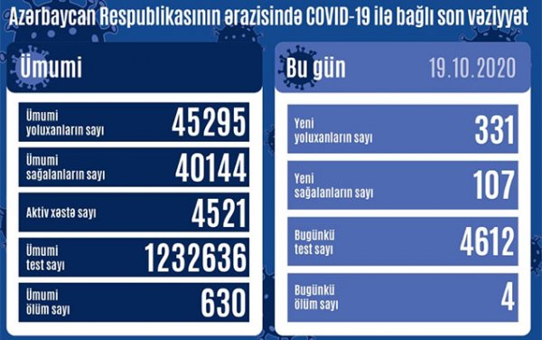 Son sutkada koronavirusa yoluxan 4 nəfər vəfat etdi
