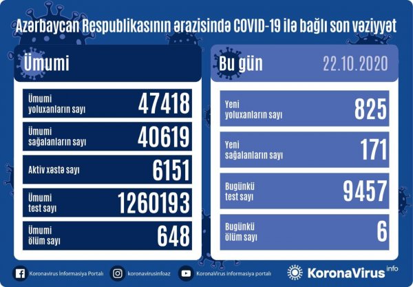 Yoluxanların sayı 800-ü keçdi, 6 nəfər vəfat etdi