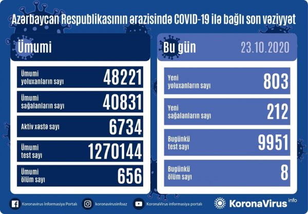 Azərbaycanda 803 nəfər yoluxdu, 8 nəfər vəfat etdi